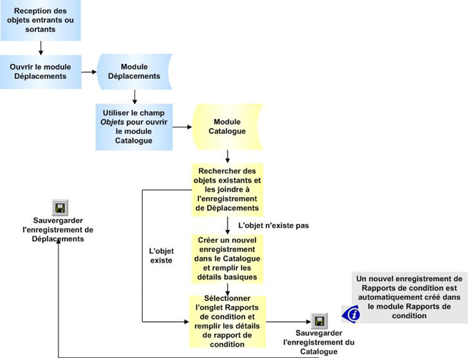 Processus : enregistrer les détails de constat d'état lors d'un déplacement externe